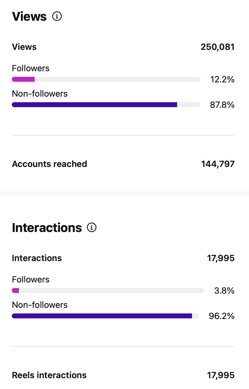634K interactions 18K follows