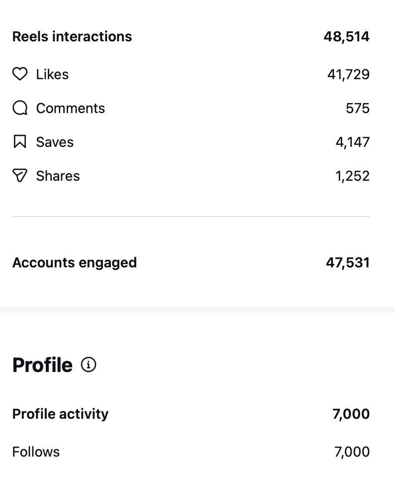 48K interactions 7K follows